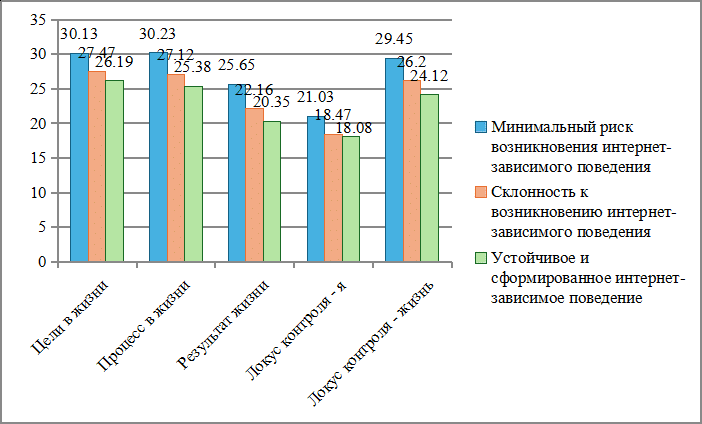    Сопоставление средних значений группы испытуемых по шкалам методики СЖО (Д. А. Леонтьев) / © Редька Ярослава и Гурина Оксана, пресс-служба МГППУ