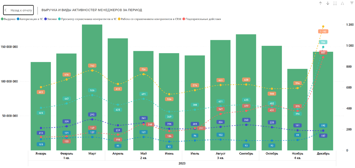 Рис. 1. Выручка и виды активностей менеджеров за период.