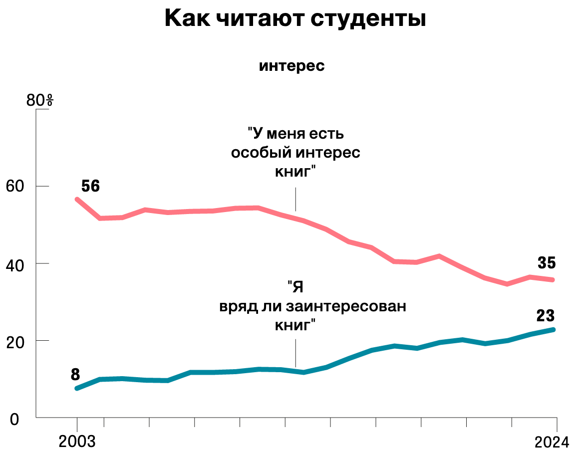 Интерес к книгам с 2003 по 2024