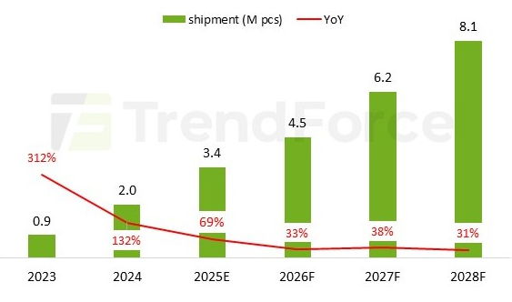 Источник: TrendForce