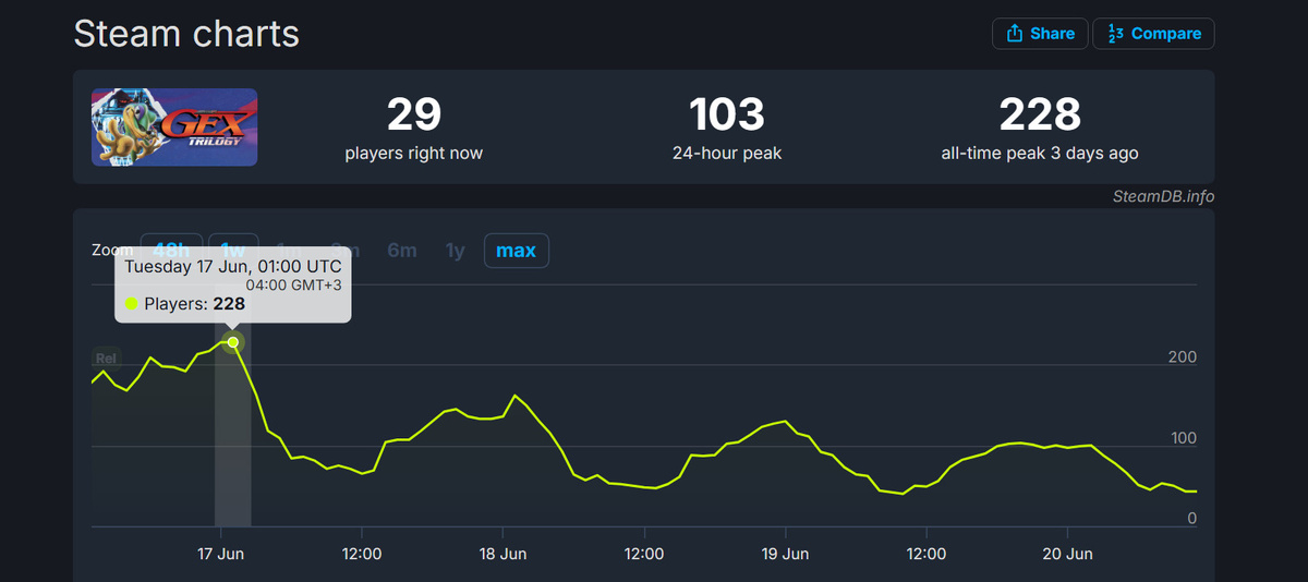 Онлайн игры. Источник: SteamDB
