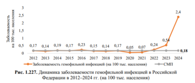 Ещё раз приведу в пример картинку из итогового доклада РПН