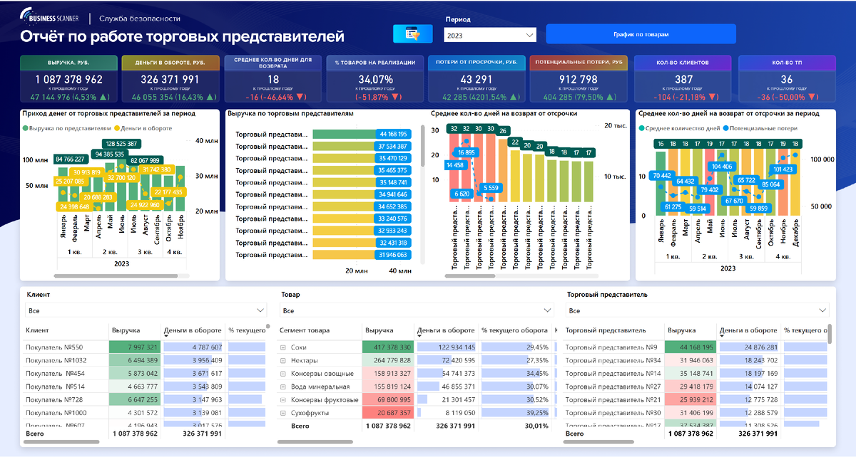 Рис. 1. Отчёт по работе торговых представителей.