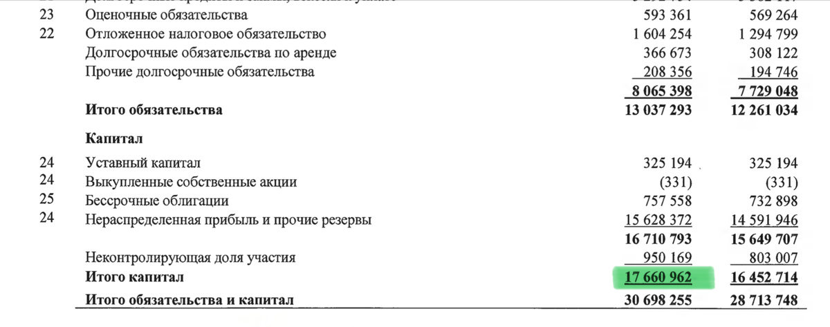 Капитал Газпром 2024