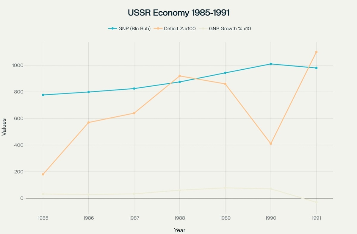 График показывает динамику ключевых экономических показателей СССР в период правления Горбачёва