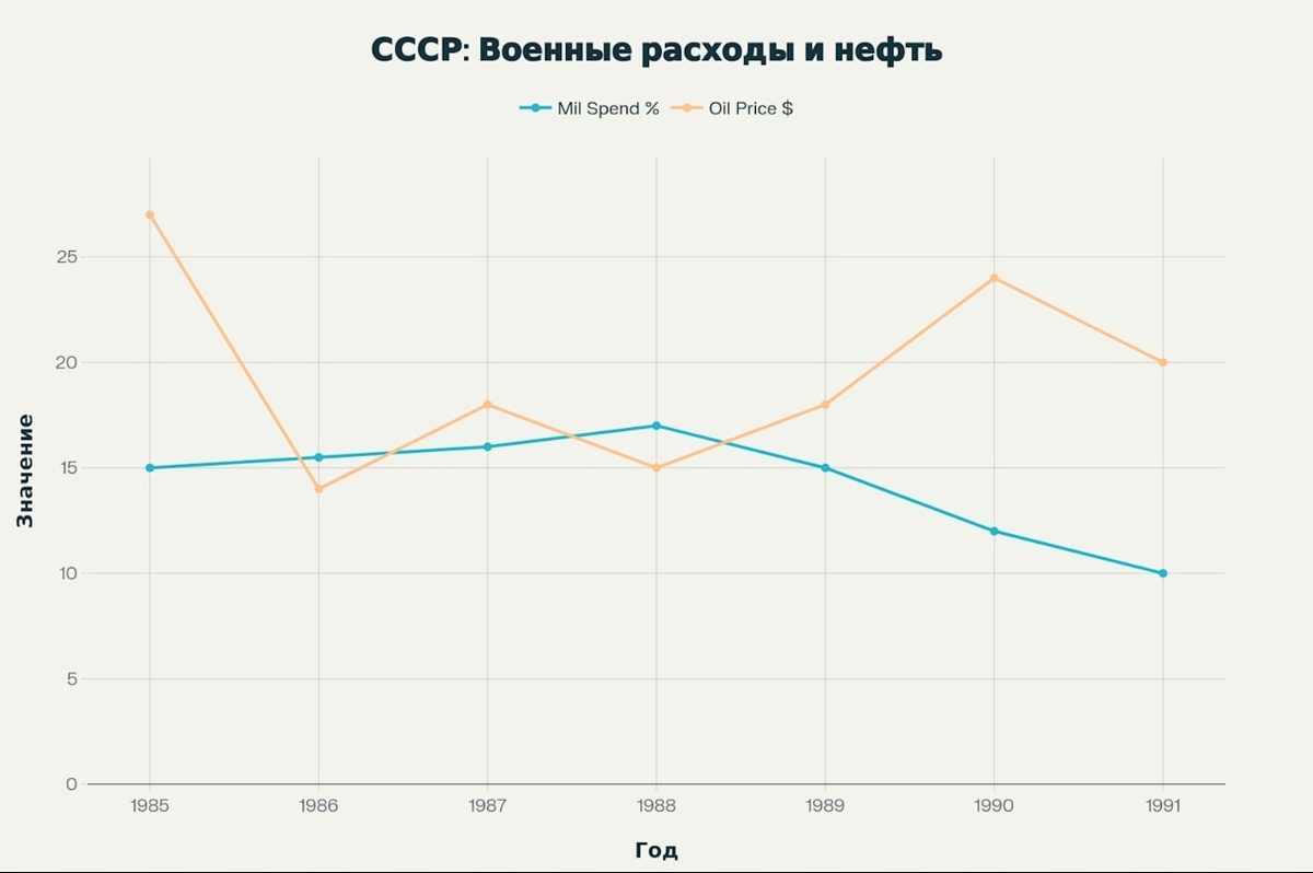 Сравнение военных расходов СССР и мировых цен на нефть показывает взаимосвязь между экономиками 