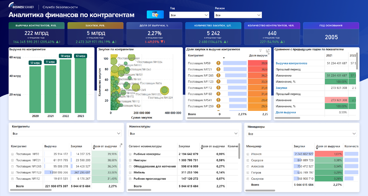 Рис. 1. Отчёт по аналитике финансов по контрагентам.