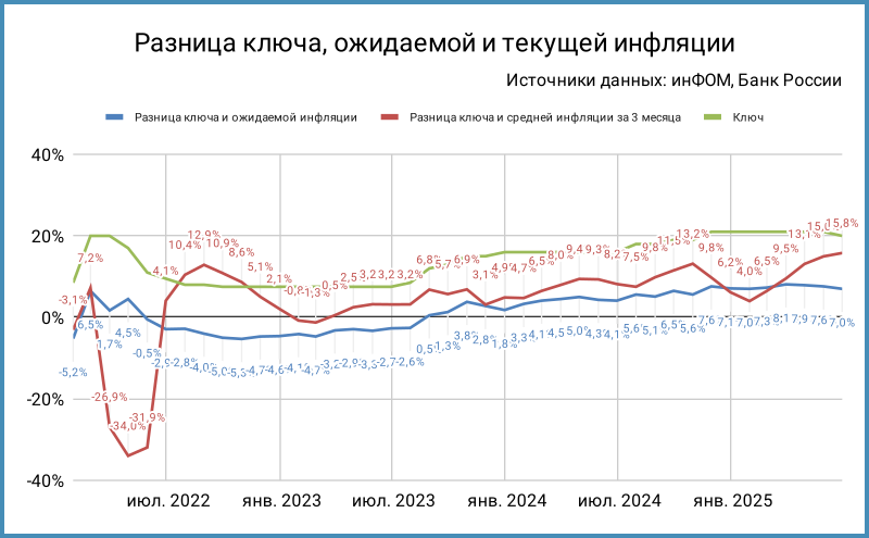 Разница ключа, ожидаемой и текущей инфляции. Июнь 2025 – оценка.