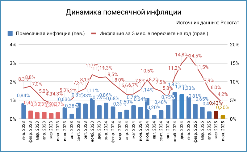 Динамика помесячной инфляции. Июнь 2025 – оценка.