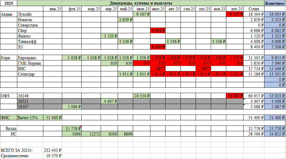 Структура портфеля на ИИС
