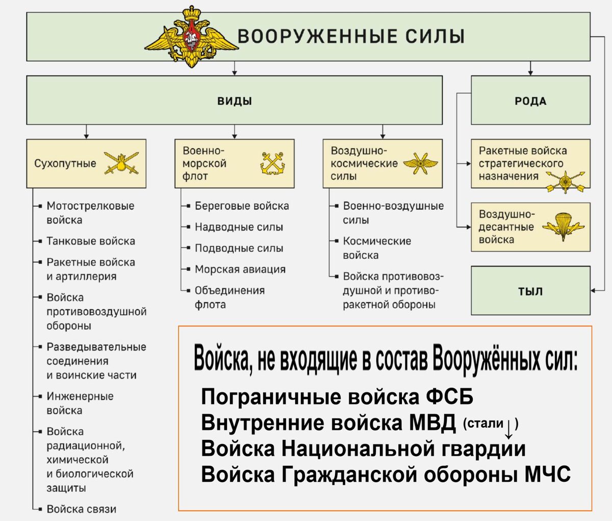 Структура Вооружённых сил и других войск