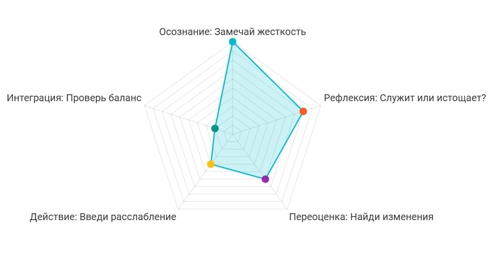 Как не перегореть от самоконтроля: искусство баланса между дисциплиной и гибкостью
