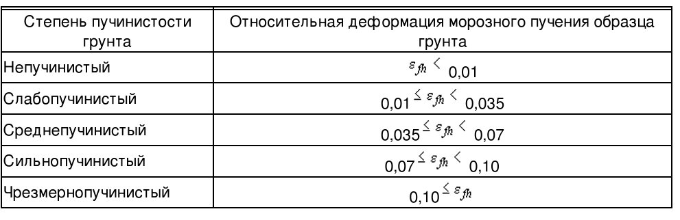 Такаую градацию по степени пучинистости можно найти в ГОСТ 28622-2012