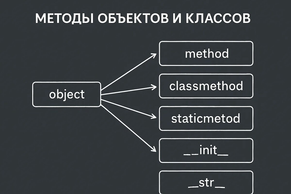 Python: методы объектов