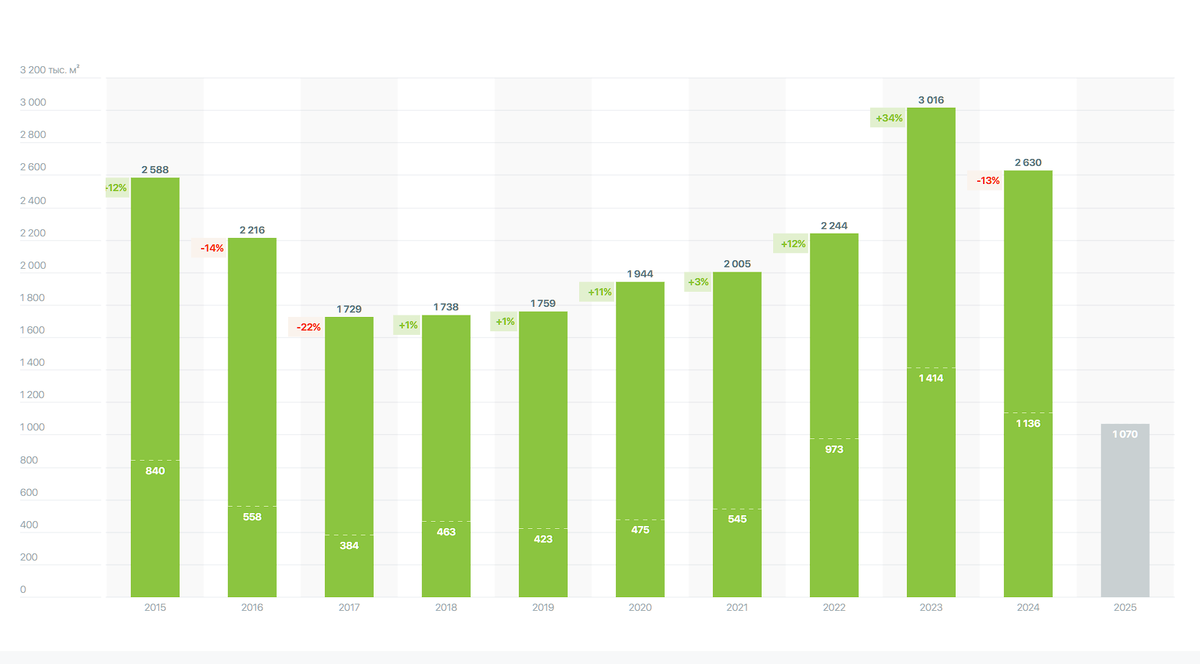 динамика ввода жилья в эксплуатанию