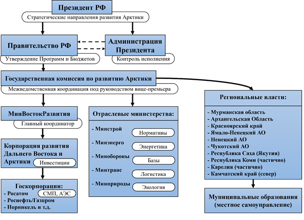 Взаимодействие органов власти по управлению поселениями в Арктике