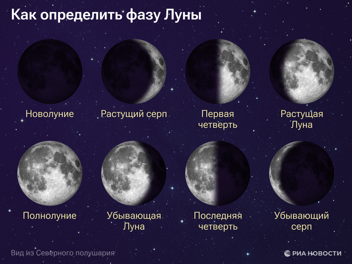    Как определить фазы луны© Инфографика