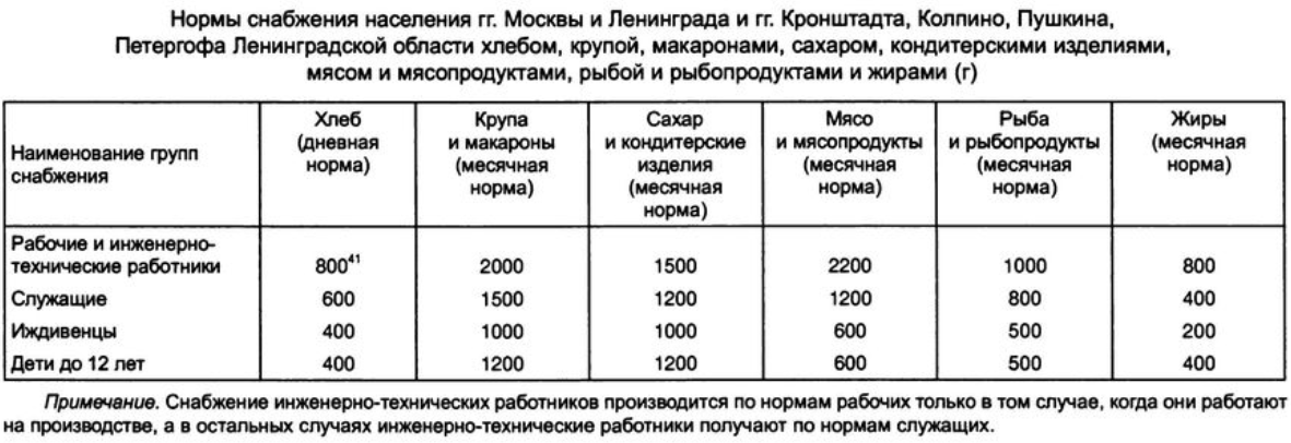 Приложение к приказу Наркомторга СССР о введении карточек № 275 от 16 июля 1941 г.