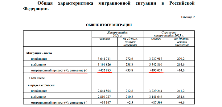 Скриншот фрагмента страницы документа с сайта rosstat.gov.ru