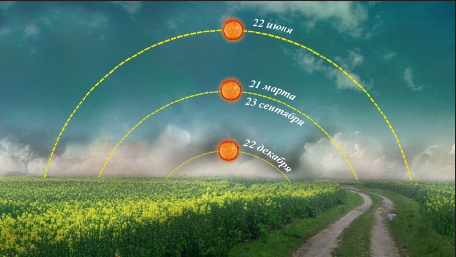 Высота Солнца на небосклоне в ключевых точках Равноденствий и Солнцестояний