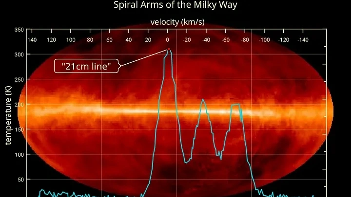 Рис. 3а Свечение радионеба на длине волны 21 см. 