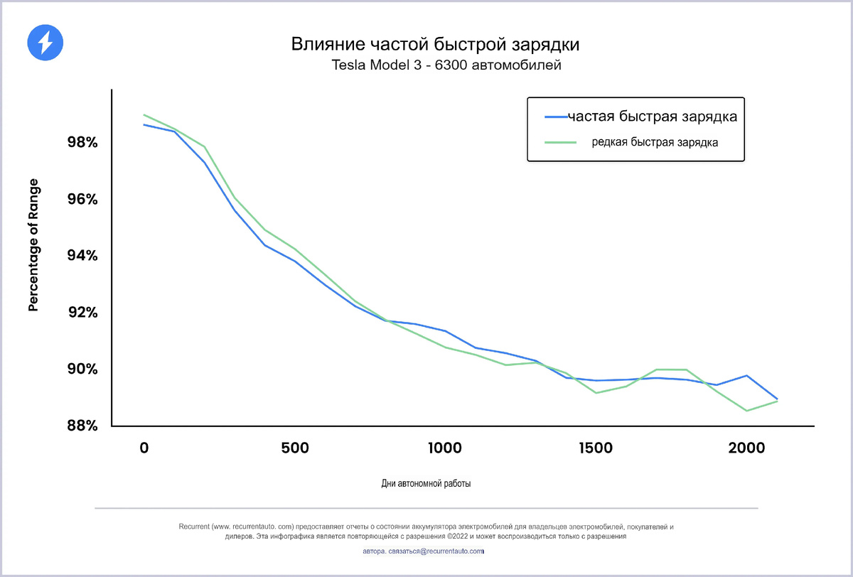Падение ёмкости в случае частого использования быстрой зарядки и без неё