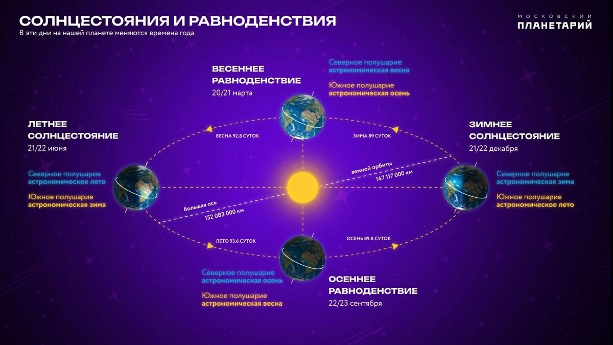 21 июня 2025 года в 05:42 мск наступит летнее солнцестояние. Фото: Московский планетарий