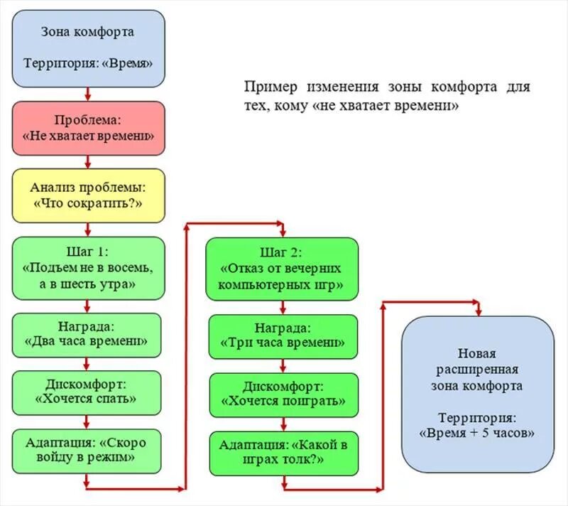      Как выйти из зоны комфорта