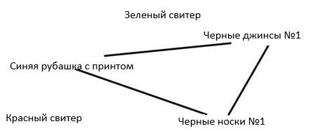 Как составить гардероб (подробнее см. текст).