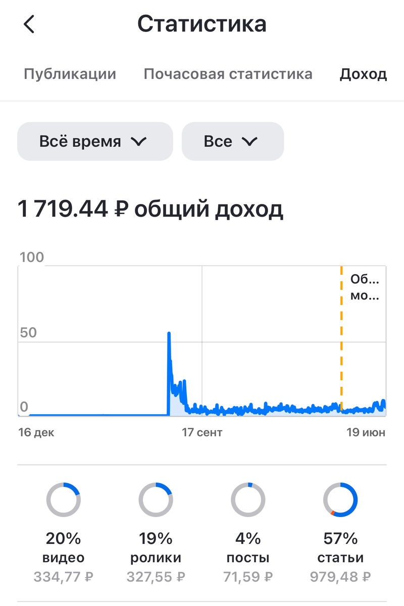 Доходы на Дзен.