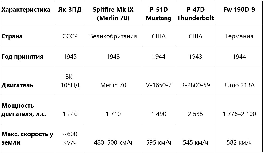 Сравнительная характеристика Як-3ПД и западных высотных истребителей Второй мировой войны