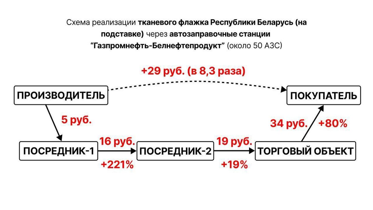 МАРТ пожаловался в «Белнефтехим» на завышенные цены на один вид товара на заправках