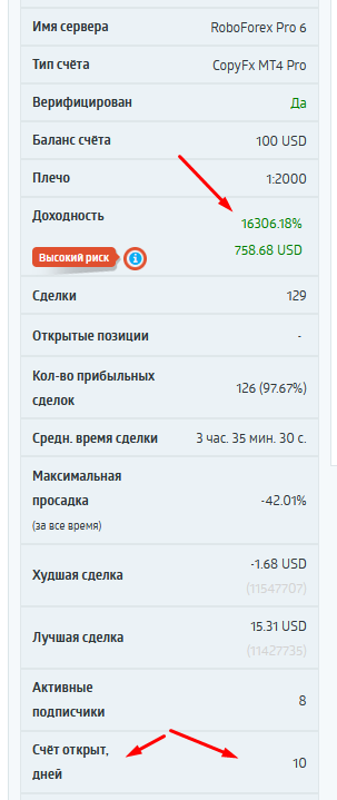 +16 306,18% за 10 дней