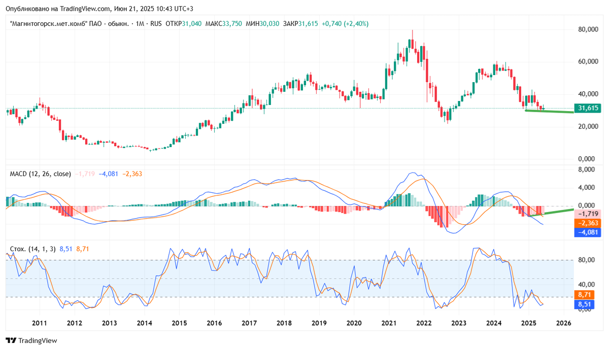 MAGN. Monthly - дивергенция