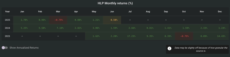 Доходность HLP по данным Hypurrscan.