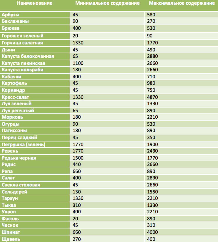 Таблица с содержанием оксалатов и нитратов в зелени