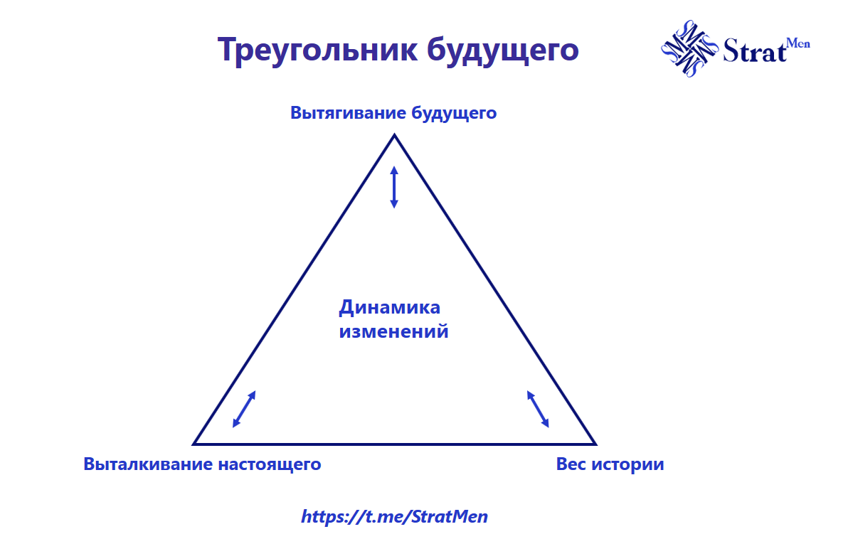 Треугольник будущего