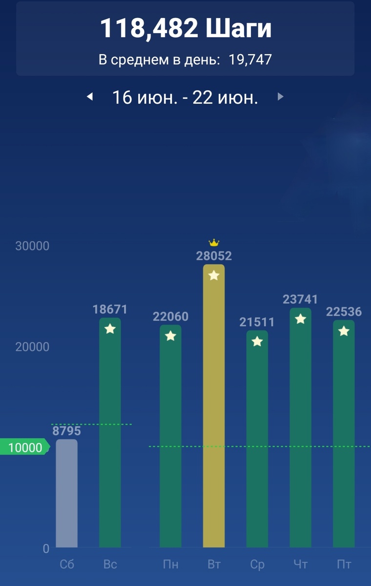 8000 - это дома, остальное в лагере 😃