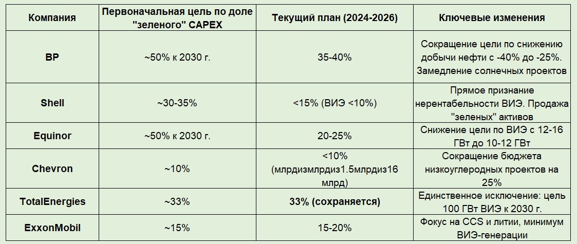Таблица 1: Ревизия «зеленых» амбиций крупнейших нефтегазовых компаний