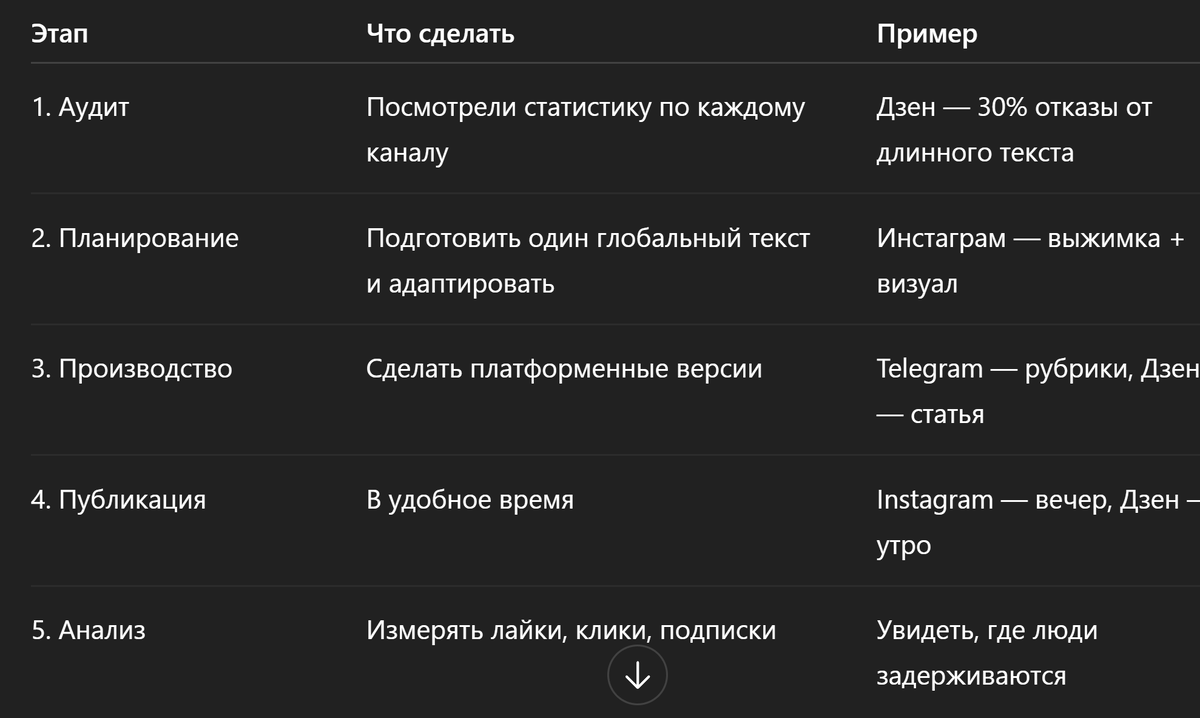 Как выстроить контент‑стратегию под разные платформы #NeuroLa