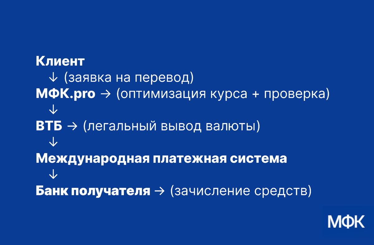 Схема работы МФК. Подробнее о том, как это работает: https://mfk.pro/interactions