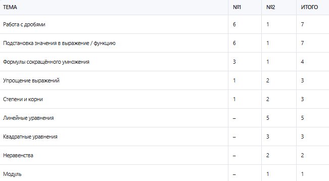 ⚠️ Примечание: некоторые задачи затрагивают сразу несколько тем. 