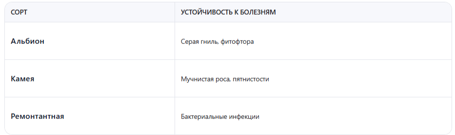 Выбор устойчивых сортов