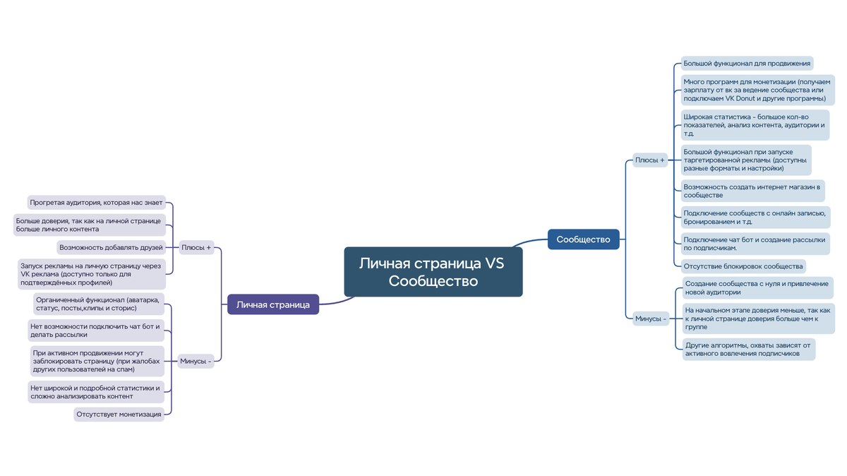 Личная Страница VS Сообщество