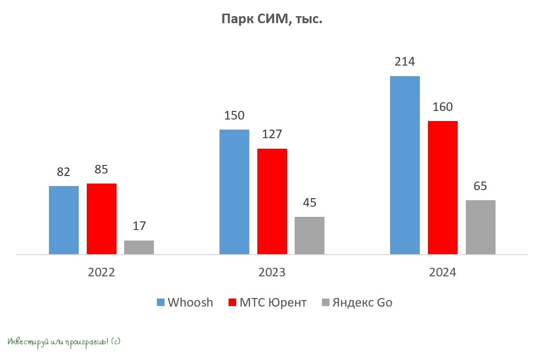 Парк СИМ (Whoosh, МТС Юрент, Яндекс Go)