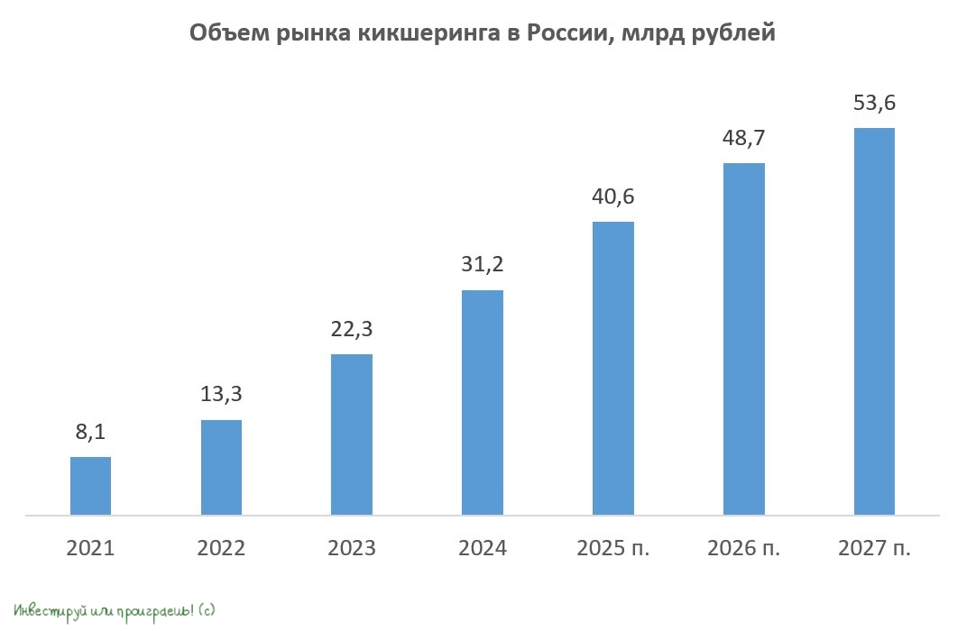 Объём рынка кикшеринга в России