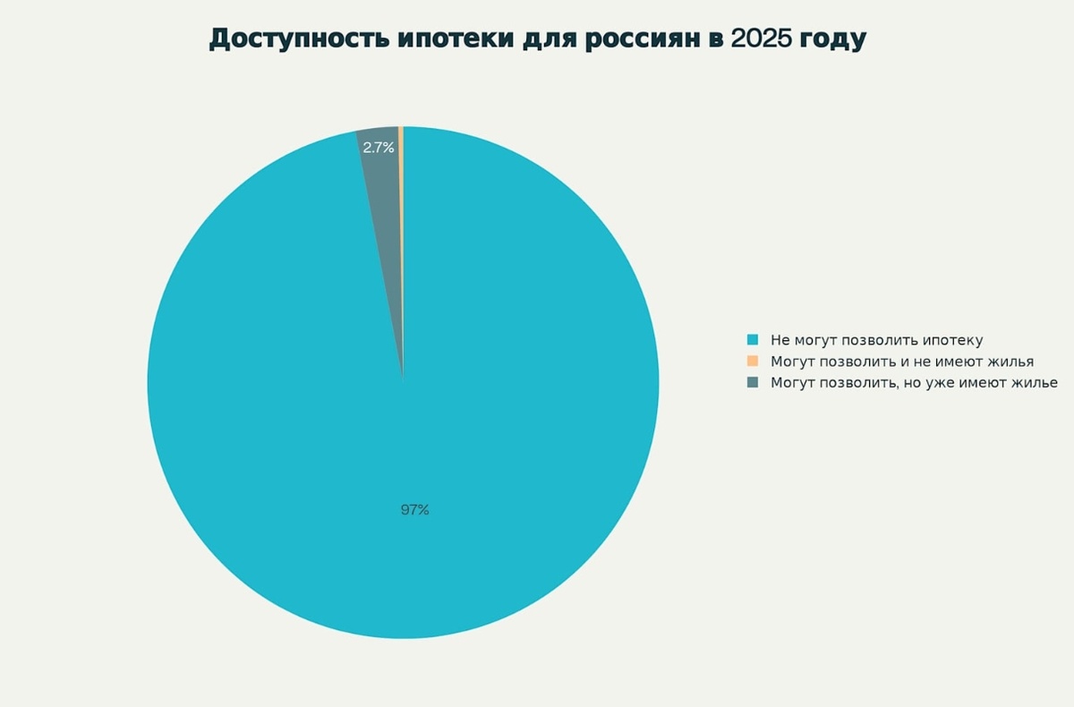 Доступность ипотеки для россиян в 2025 году