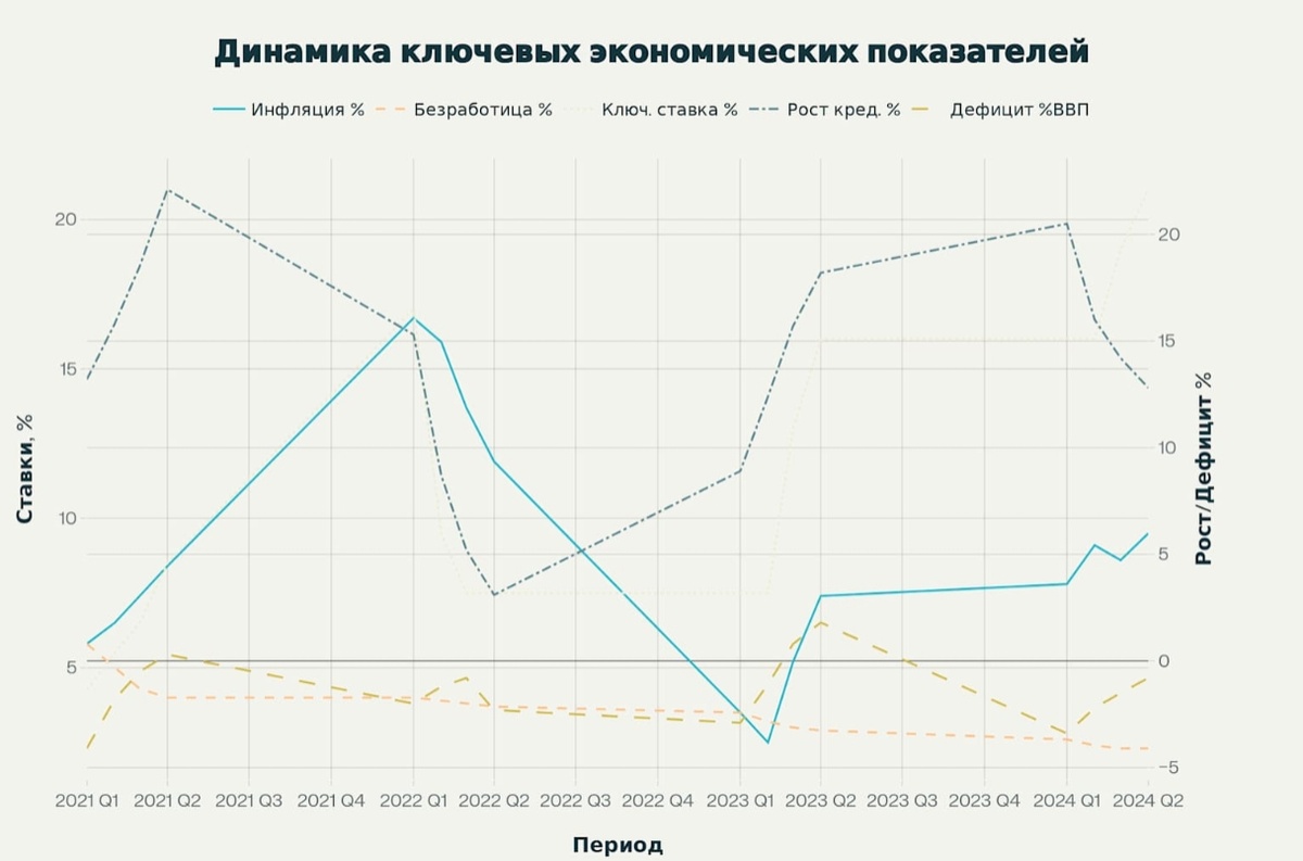 Динамика ключевых экономических показателей
России за 2021-2024 годы