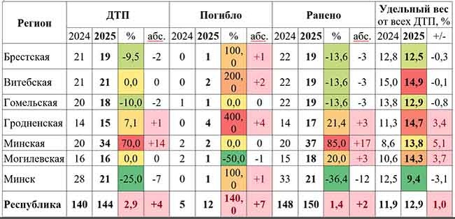 СВЕДЕНИЯ о количестве ДТП с участием детей, погибших и раненных в них несовершеннолетних в регионах республики в январе – мае 2024 и 2025 гг.