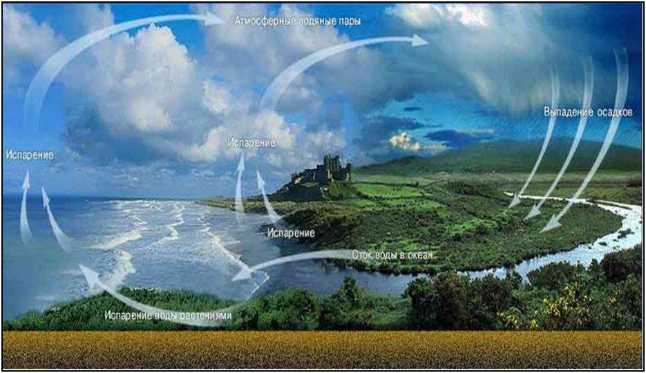 Рисунок 2. Вихри круговороты гуляют по водяным дорогам Земли передавая пример от нашего Солнца